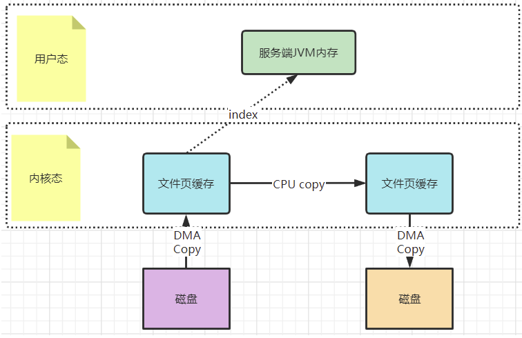 mmap 拷贝路径