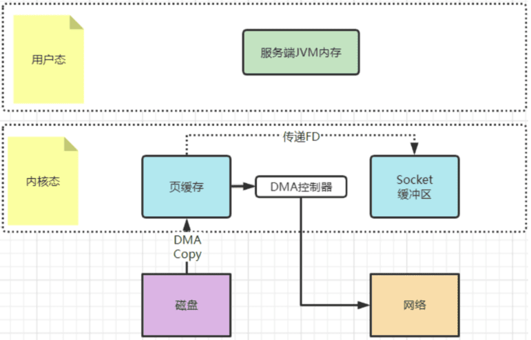 sendfile 数据路径