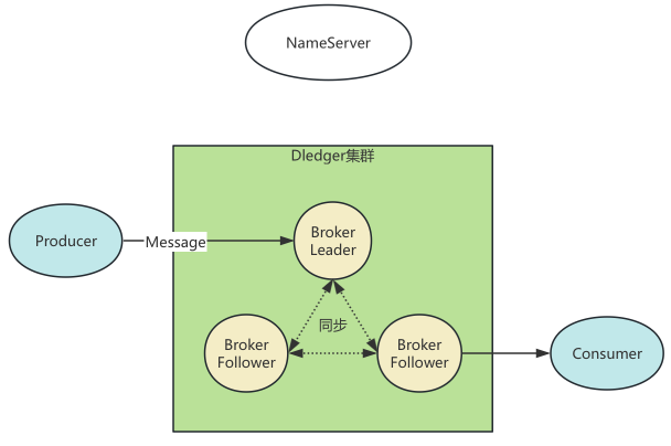 DLedger 一致性问题背景