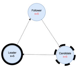 Leader / Follower / Candidate 职责