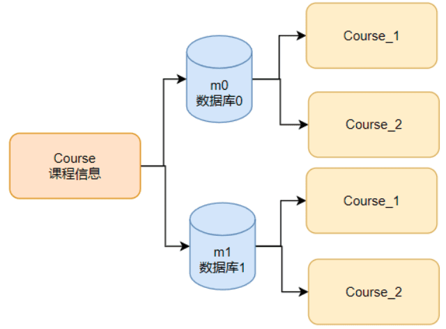 Course 表与分片规划