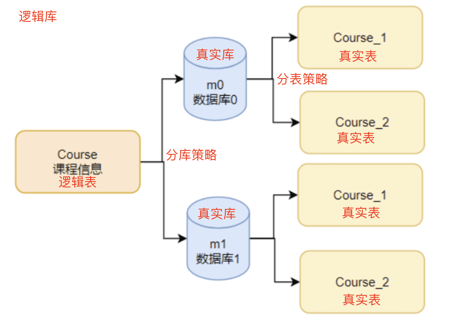 完整 properties 分片配置
