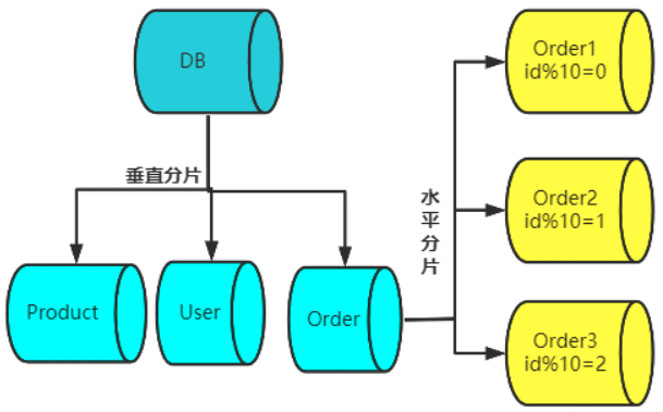 虚拟库、真实库、逻辑表、真实表