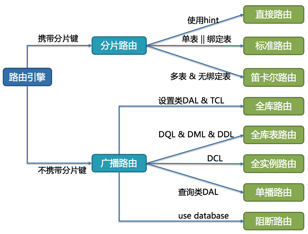 SQL 解析为 AST