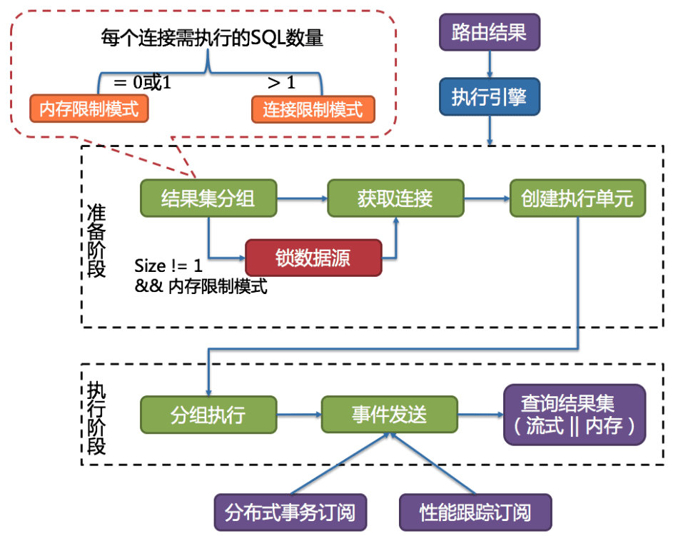 SQL 方言翻译
