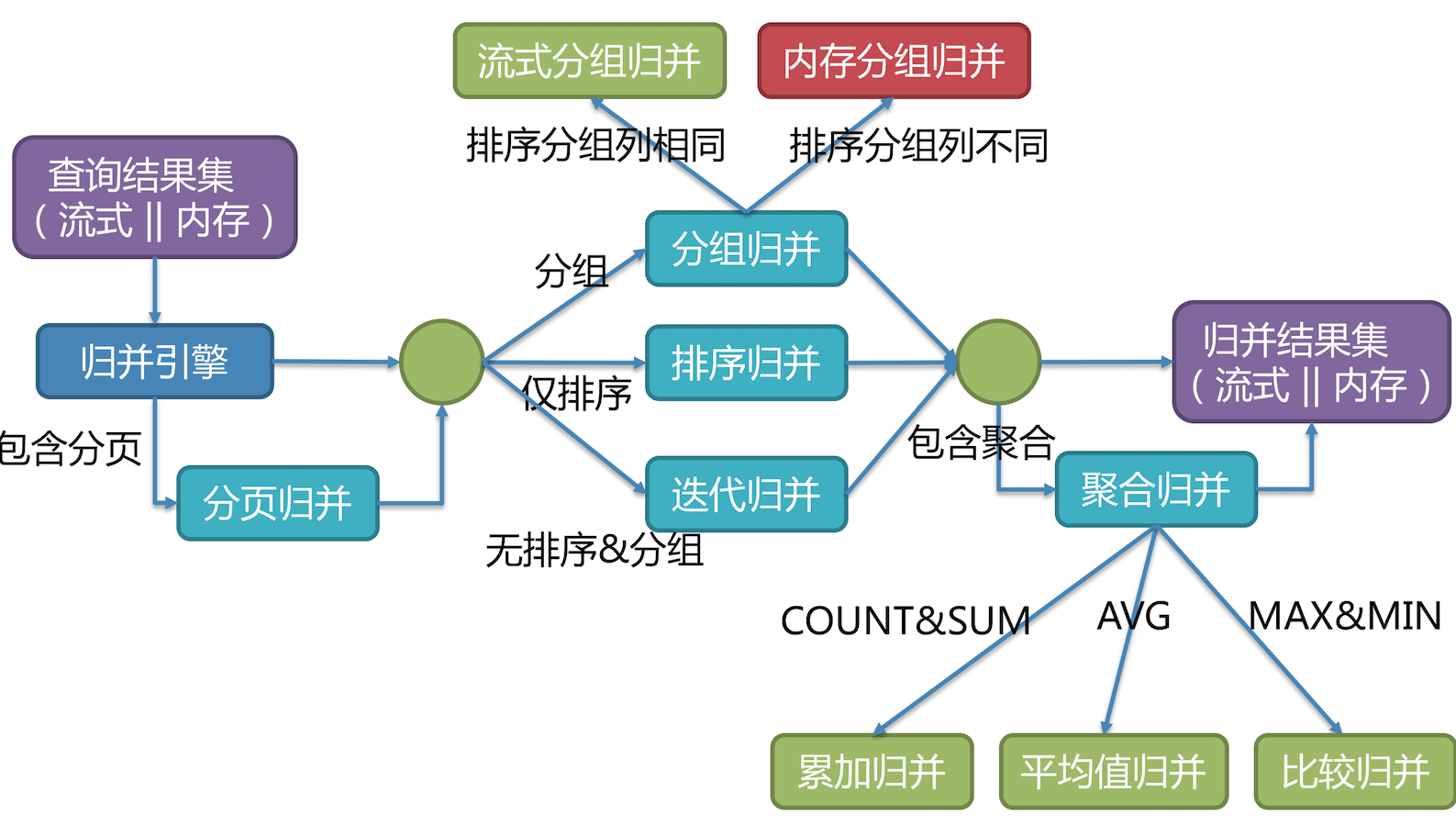 UNION 优化合并