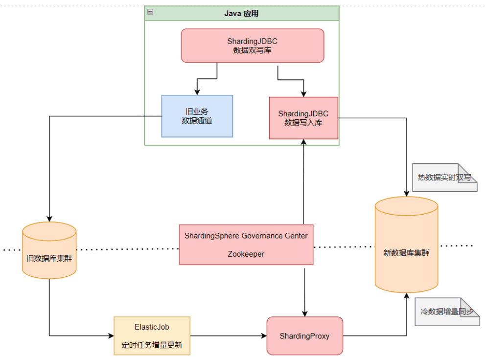 整合 config.yaml 的 Driver 测试