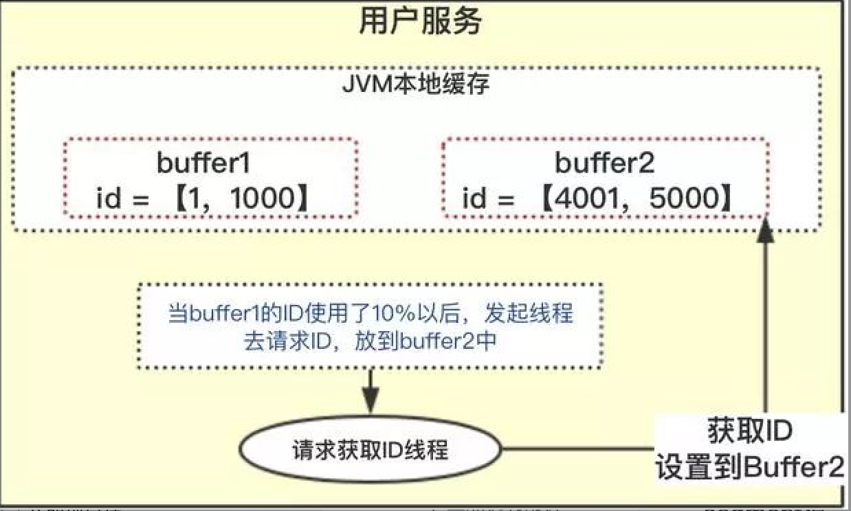 MachineId 注入 SnowflakeId.generate