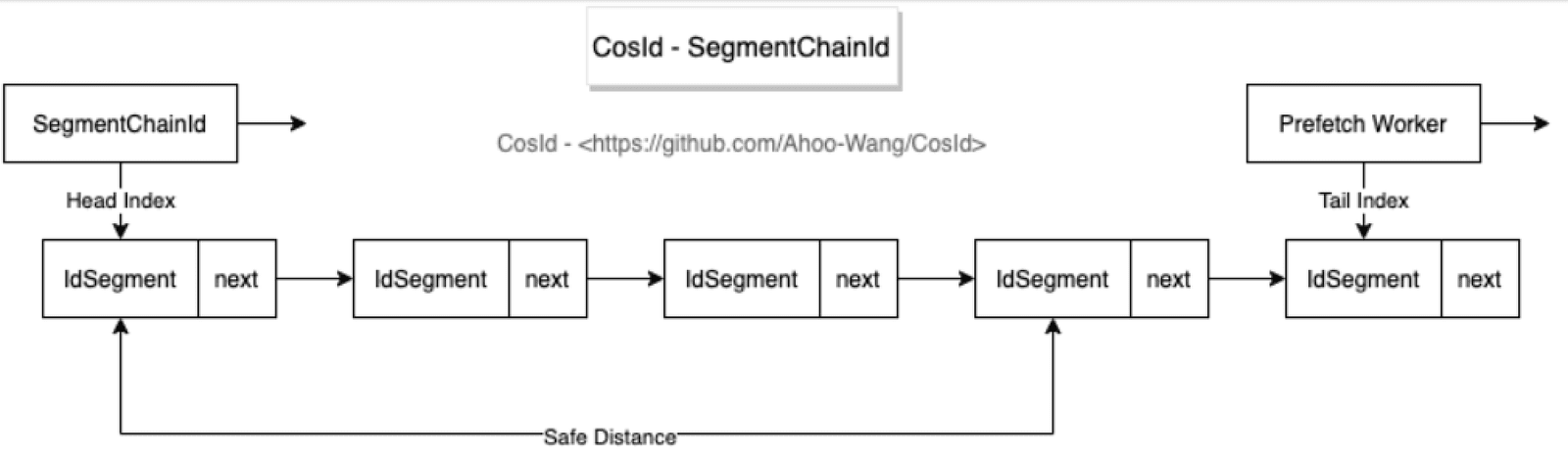 Segment vs SegmentChain 结构