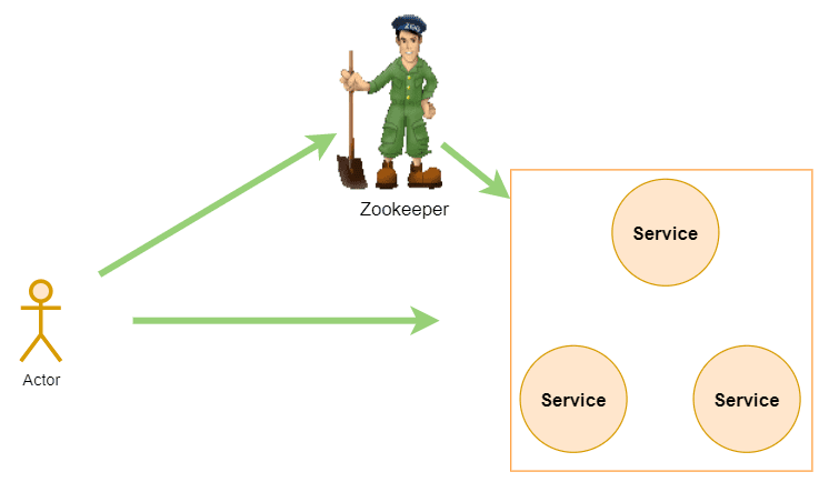 ZooKeeper 定位：分布式协调与一致性服务