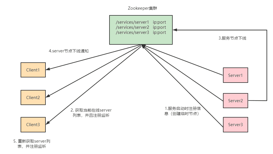 ZooKeeper 下载与目录结构
