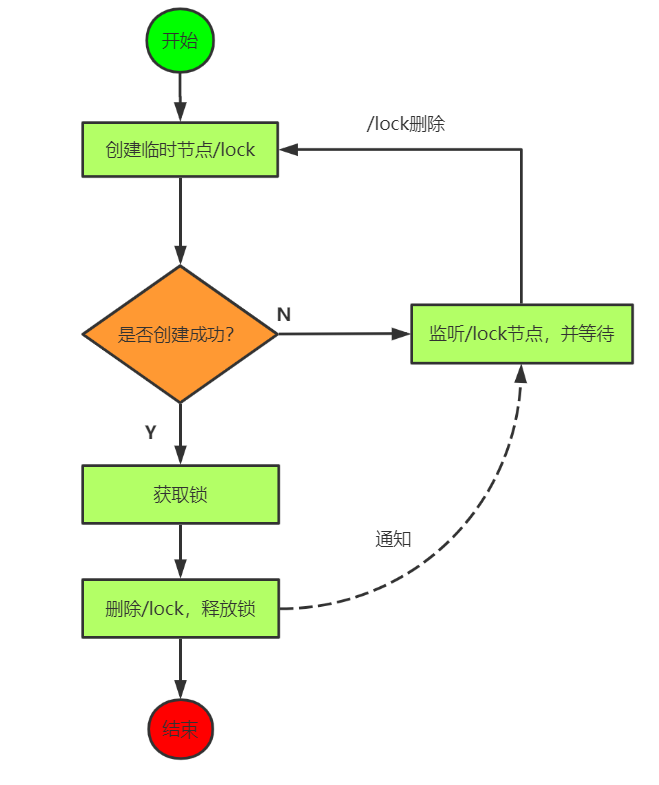 三种分布式锁方案对比