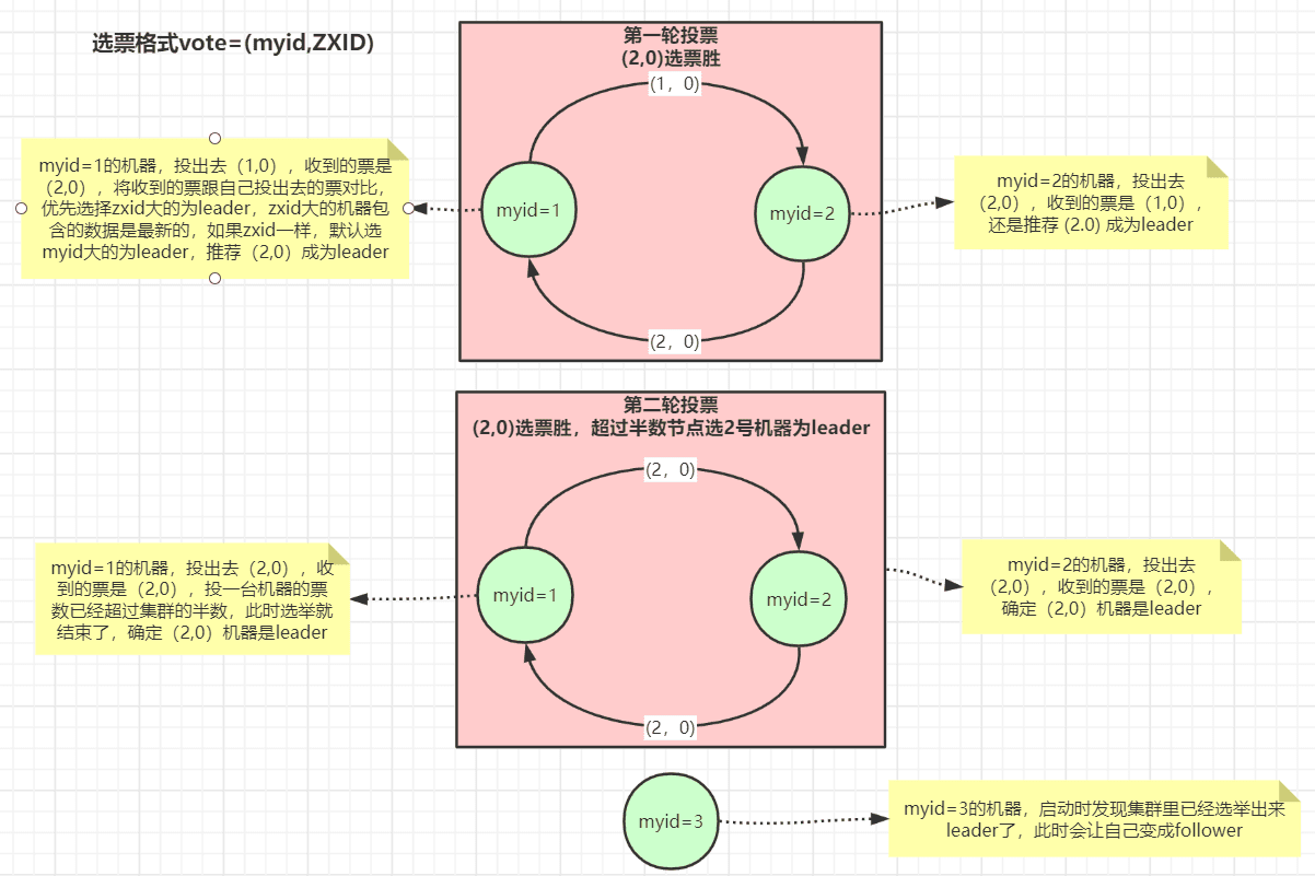 三节点源码集群配置示意