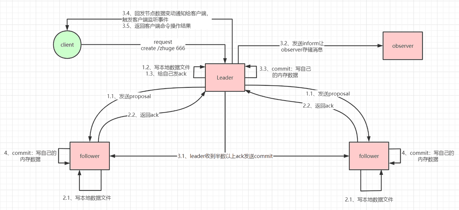 主备架构与写路径