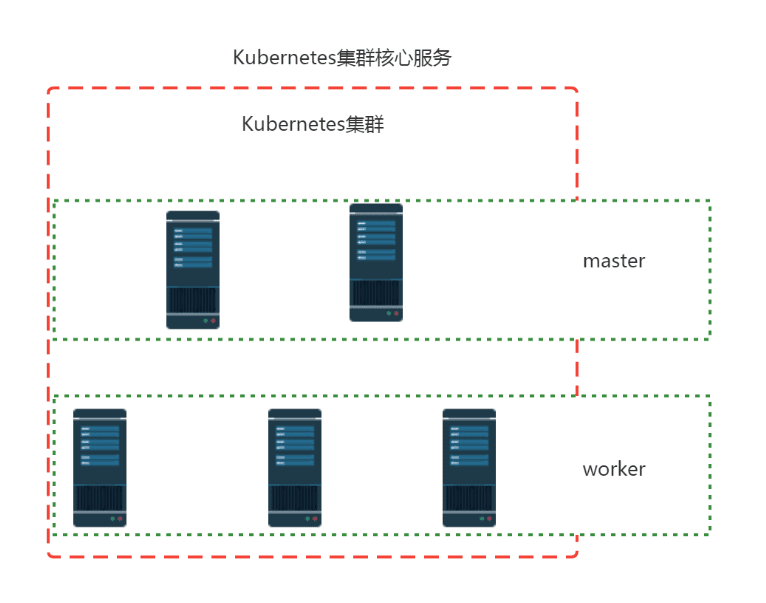 K8s集群核心服务