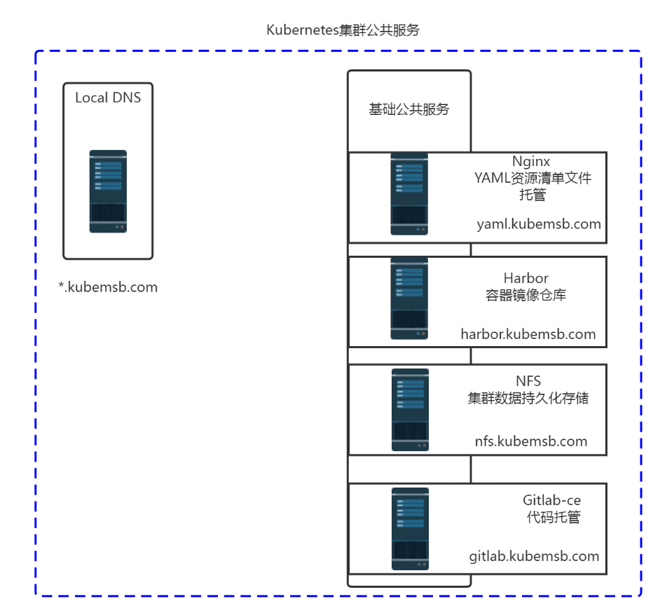 K8s公共服务