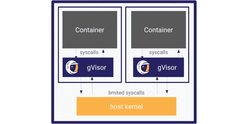 gVisor 架构