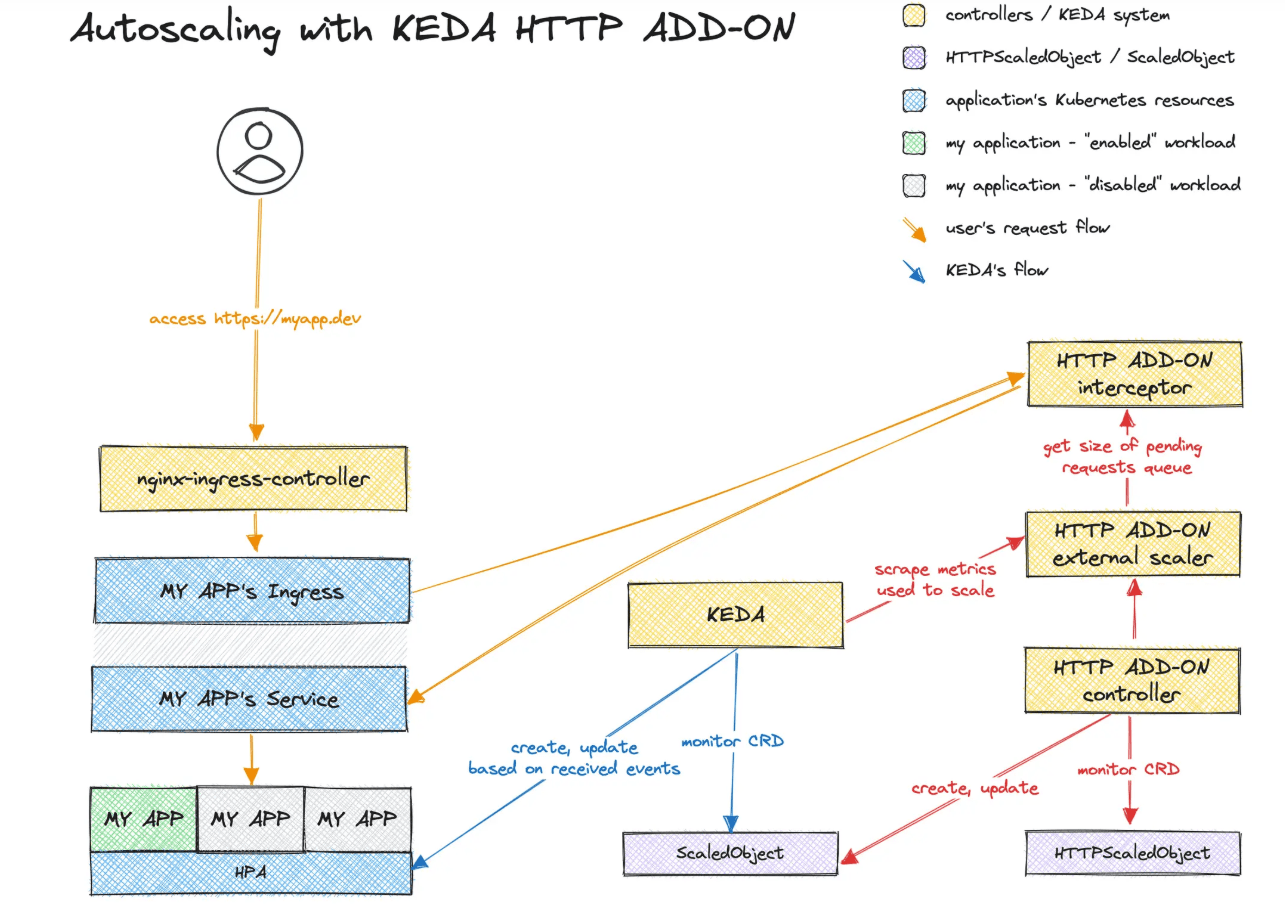 KEDA HTTP scaler 工作原理