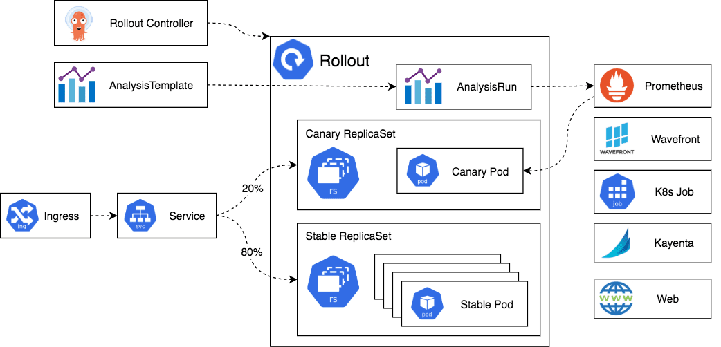 Argo Rollouts Architecture