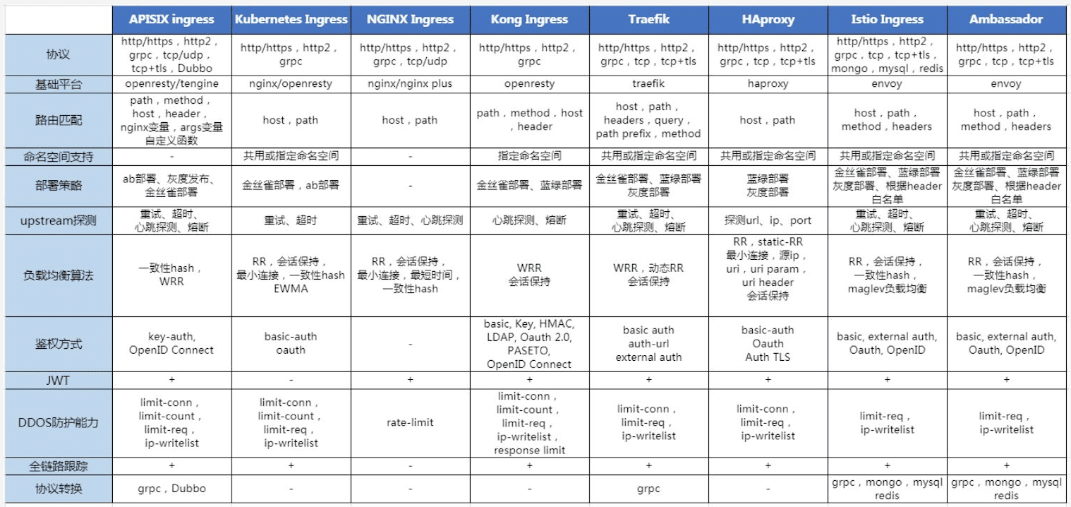 Traefik 与 Nginx Ingress 对比