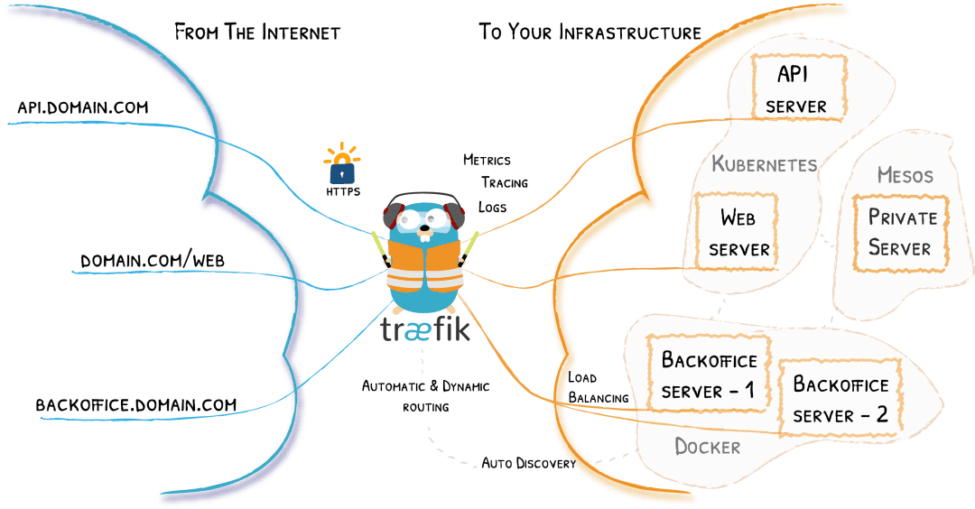 Traefik 功能全景