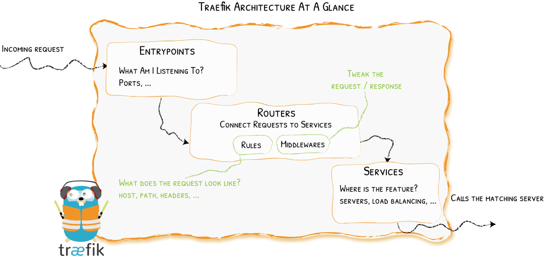 Traefik 请求处理能力