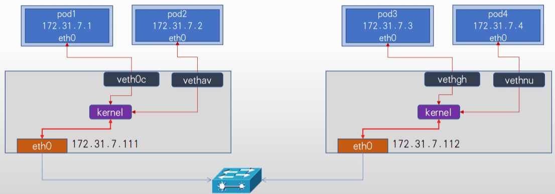Overlay 与 Underlay 报文路径对比