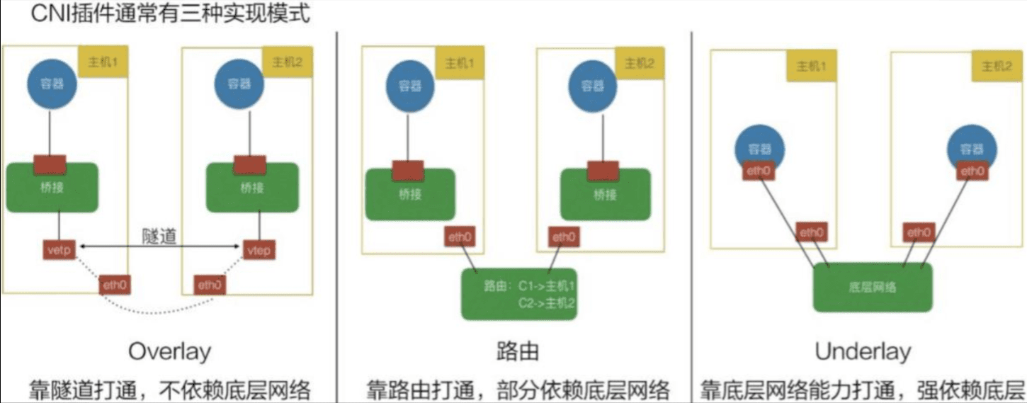 Pod 通信三种模式