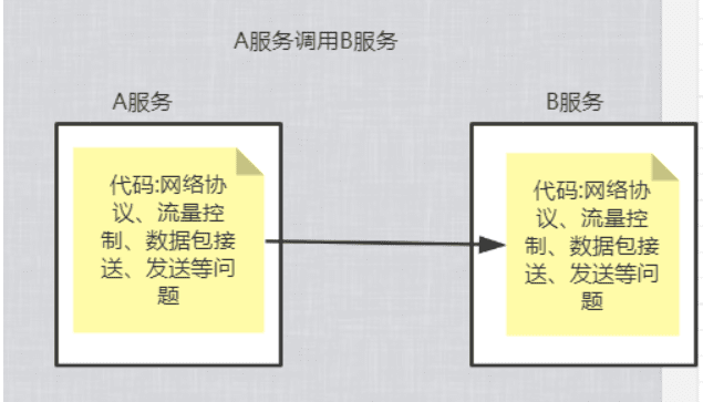 网络七层与非业务下沉