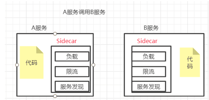 Sidecar 与代理演进