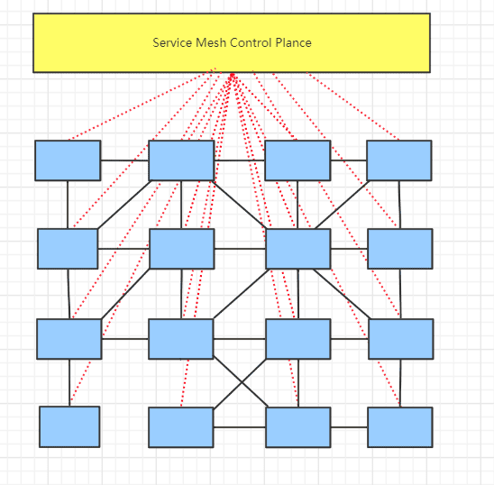 Istio Service Mesh 概念