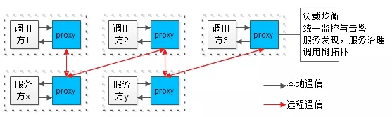 Sidecar 网格拓扑