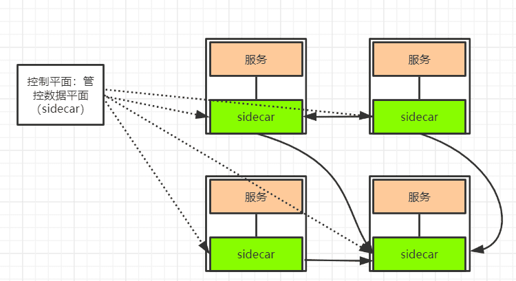 Istio 控制面与数据面