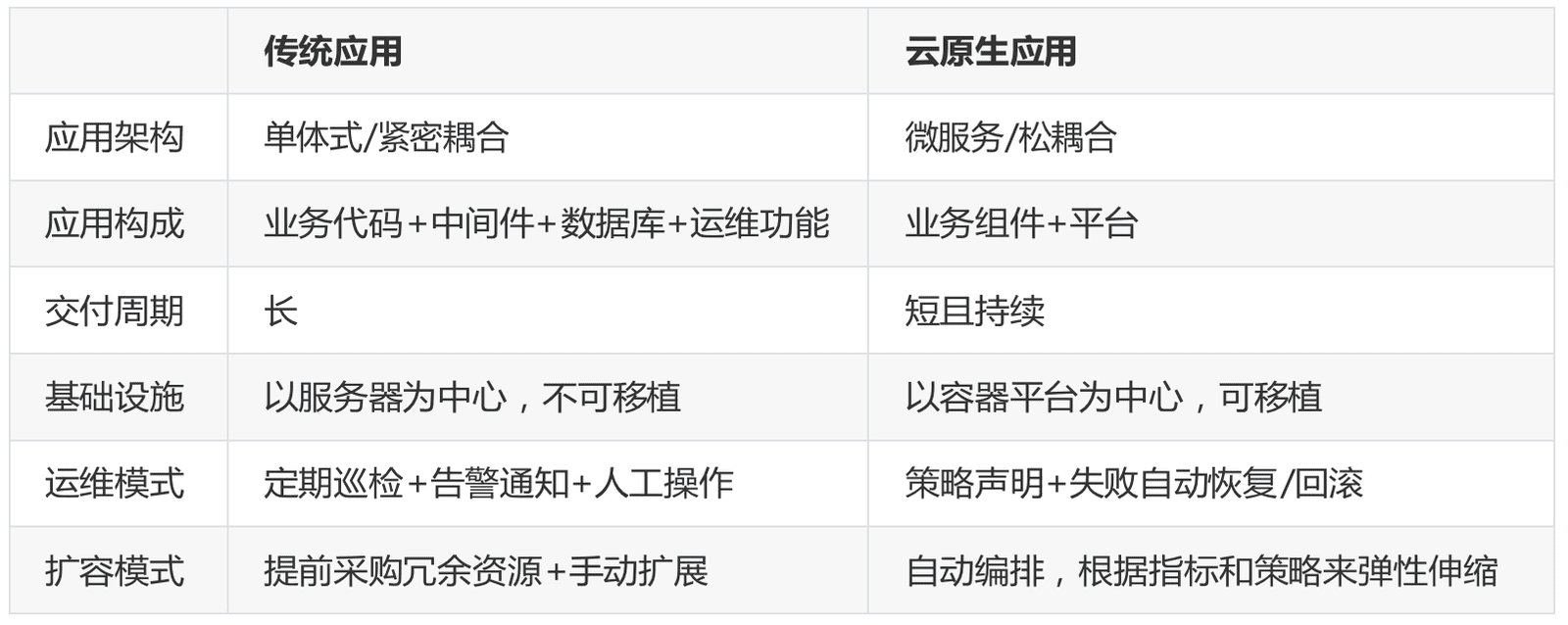 云原生 vs 传统应用