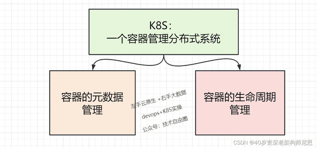 K8S 业务架构图