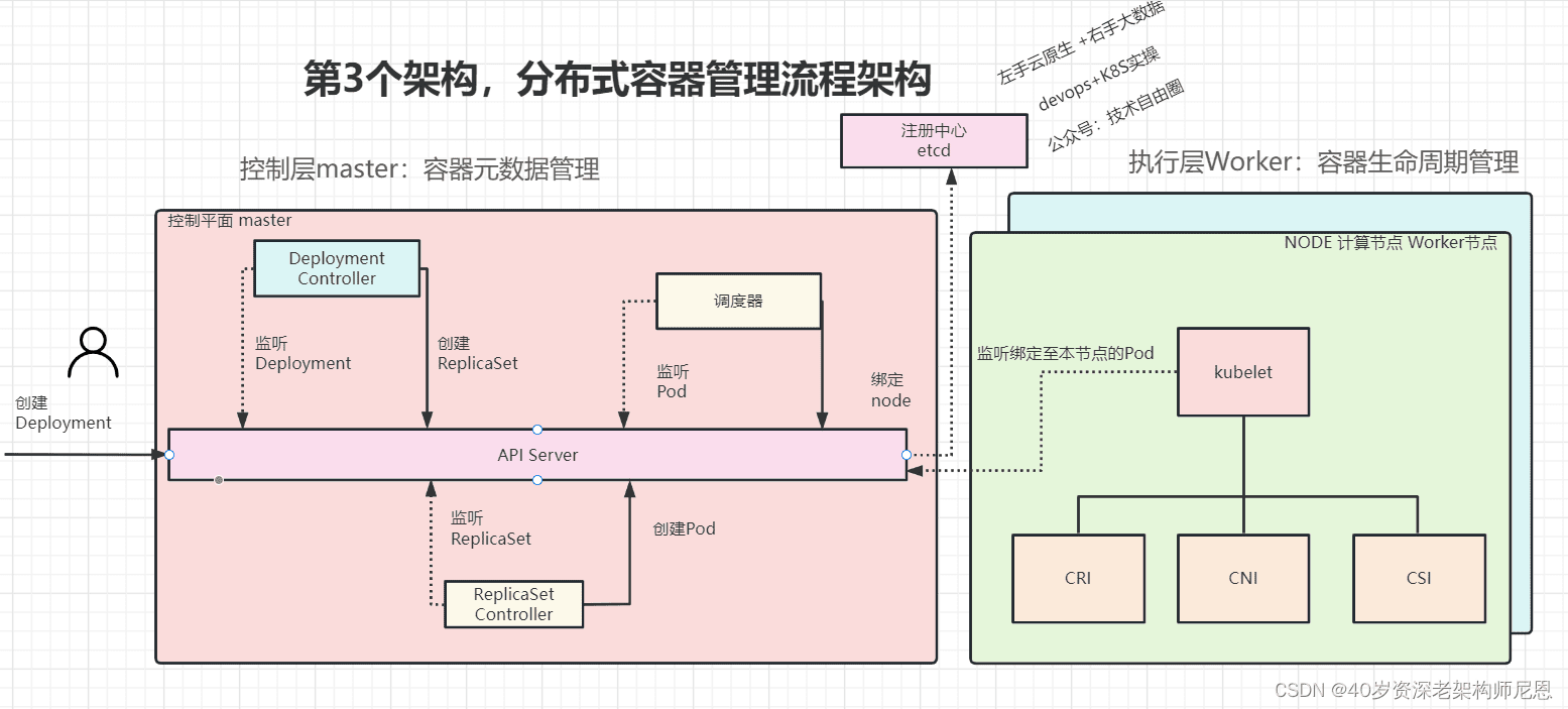 K8S 元数据架构图