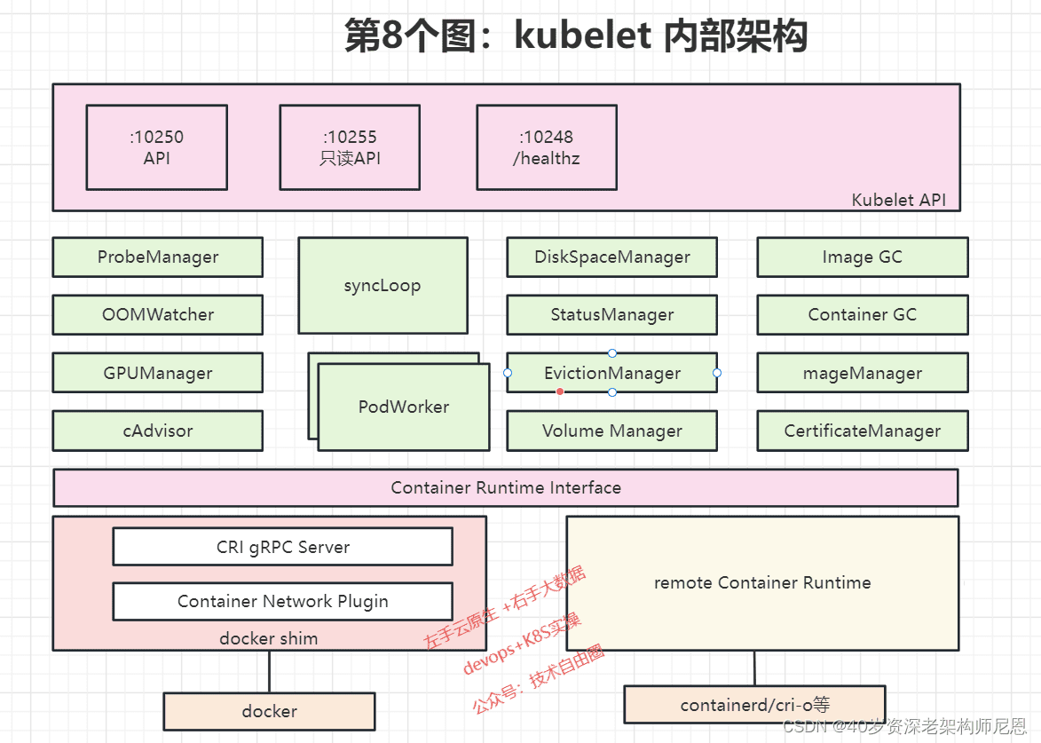 K8S 总架构图