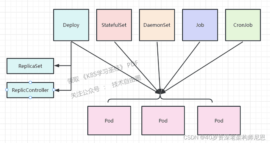 Workloads 与 Pod 关系