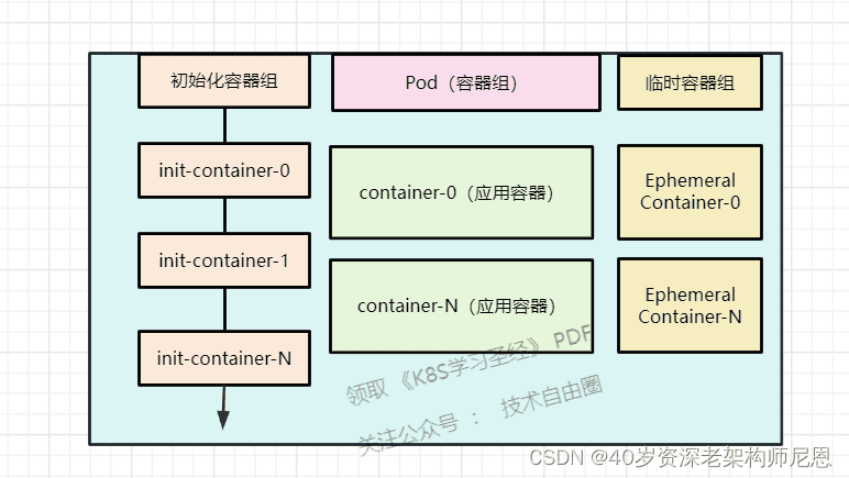 Pod 生命周期流程