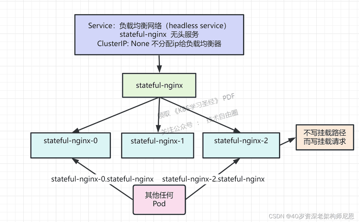 StatefulSet 与 Service