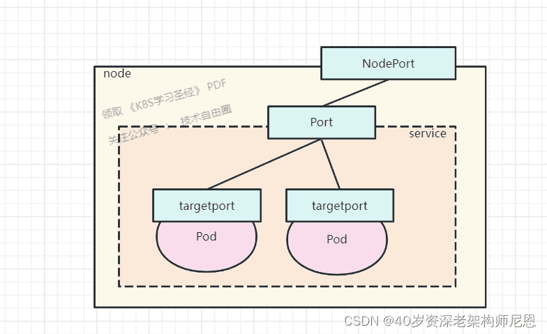 NodePort 原理：Node 上开端口，经 kube-proxy 到 Pod