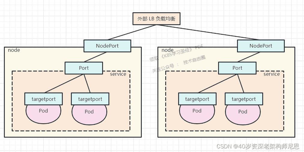 NodePort 实操示意
