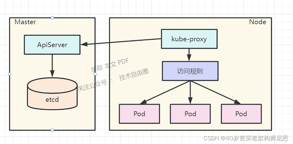 kube-proxy 监听 Service 变化并生成转发规则