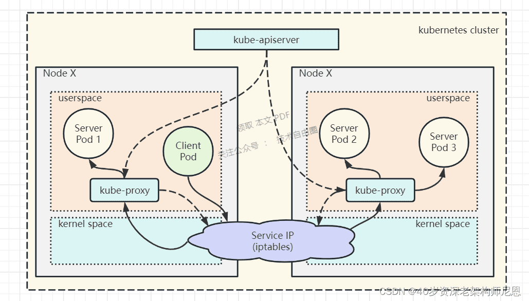 userspace：流量经 kube-proxy 用户态进程转发