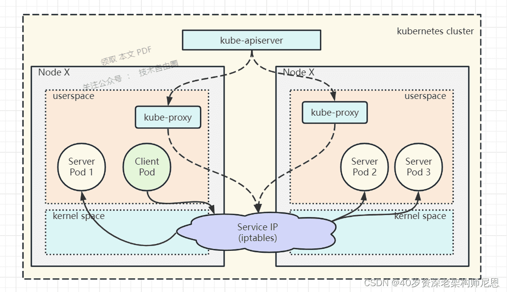 iptables：规则链直接 DNAT 到 Pod，kube-proxy 不转发数据面