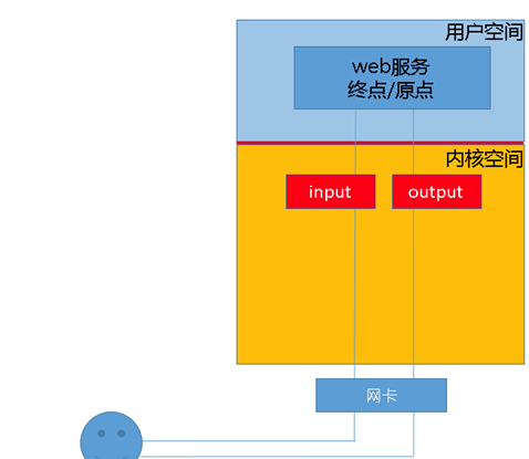 netfilter 与 iptables 用户态/内核态关系