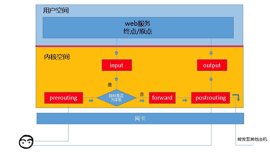 报文经过各链的流程