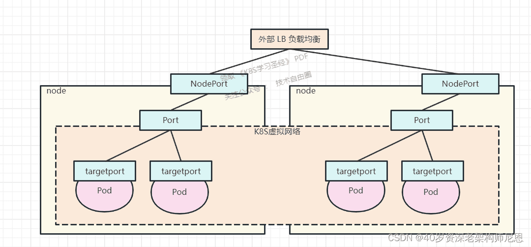 targetPort 指向 Pod 监听端口