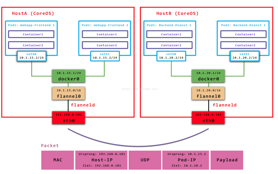 K8s 节点 iptables 规则结构示意