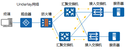 Underlay 与 Overlay 概念对比